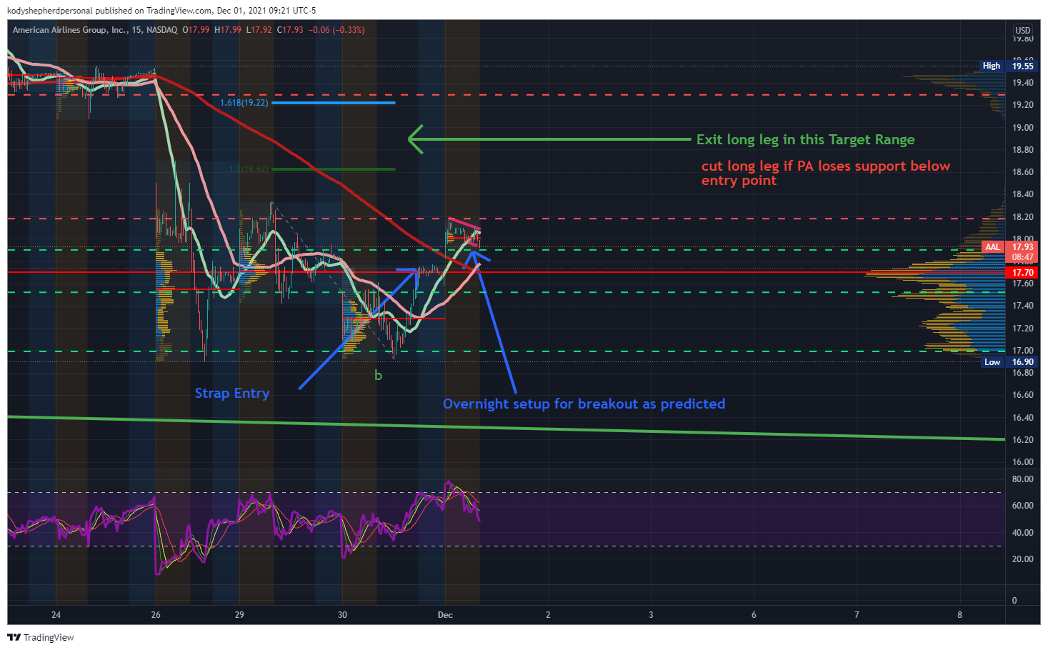 NASDAQ:AAL Chart Image by kodyshepherdpersonal