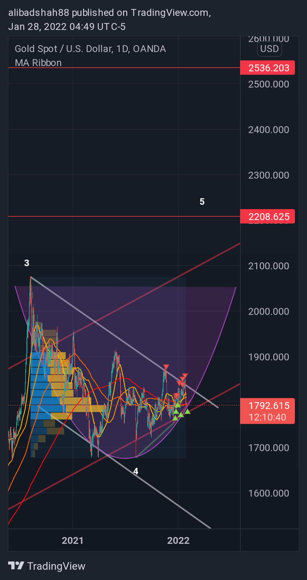 OANDA:XAUUSD Chart Image by alibadshah88