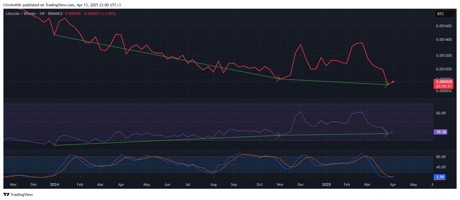 BINANCE:LTCBTC Chart Image by t3rmin4t0r