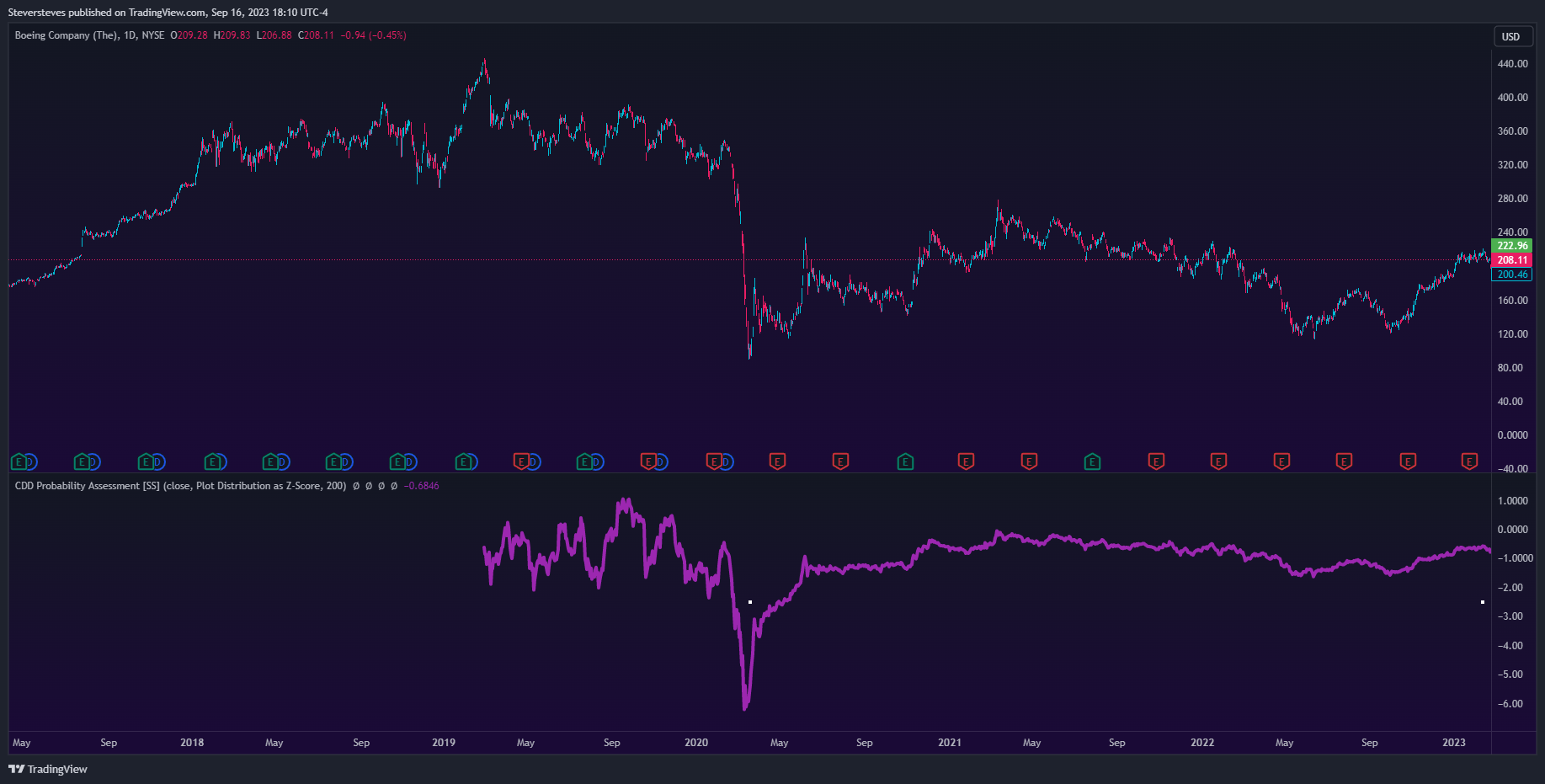 NYSE:BA Chart Image by Steversteves
