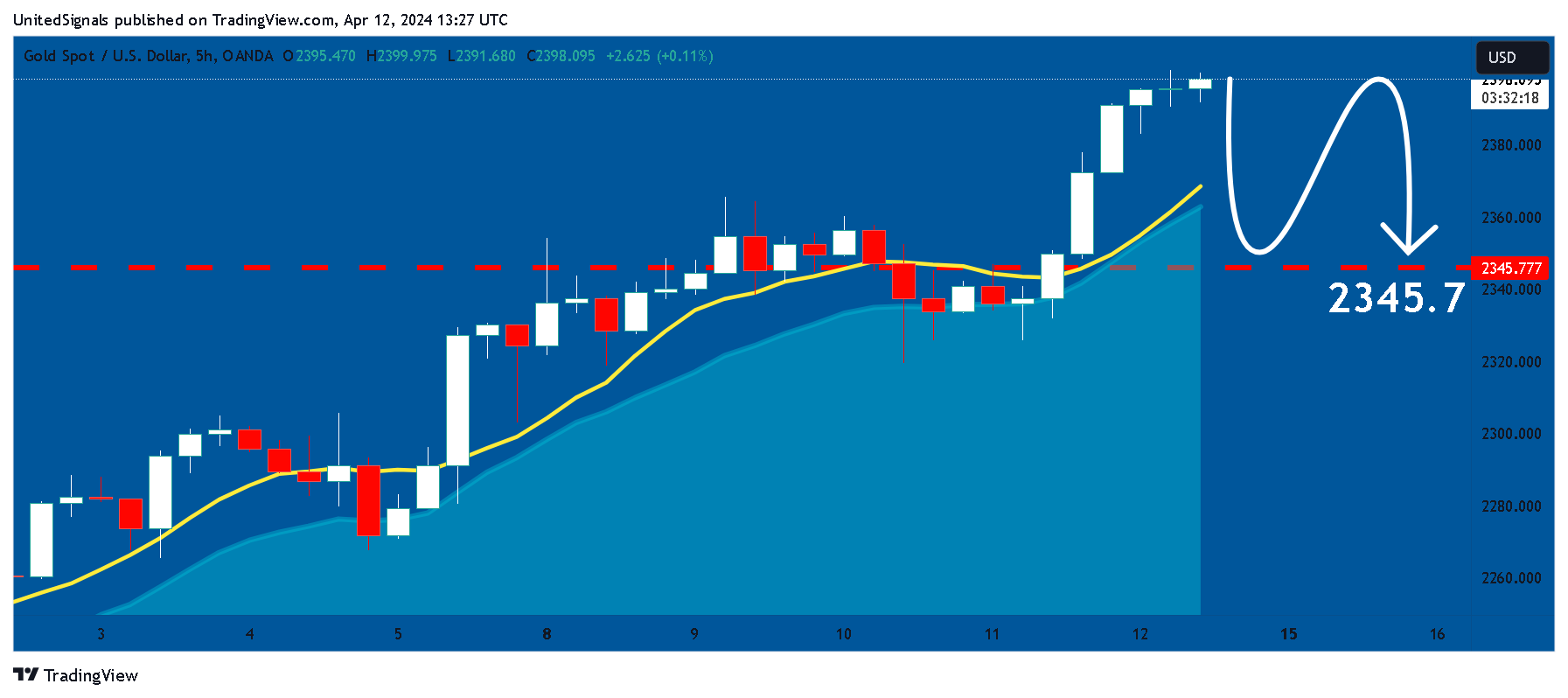 OANDA:XAUUSD Chart Image by UnitedSignals