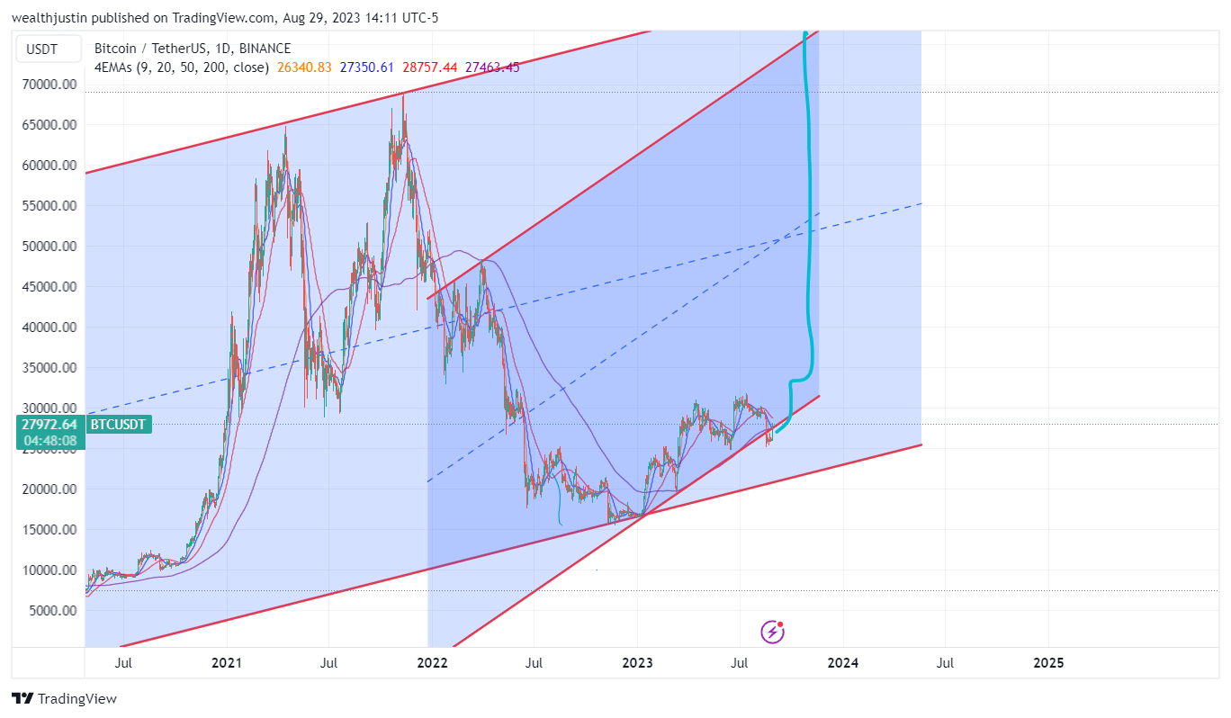 BINANCE:BTCUSDT Chart Image by wealthjustin