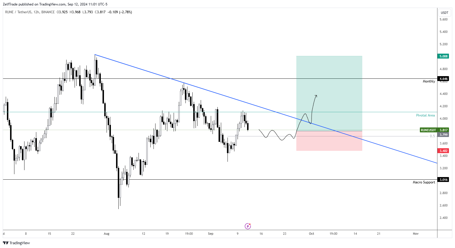 BINANCE:RUNEUSDT Chart Image by ZelfTrade