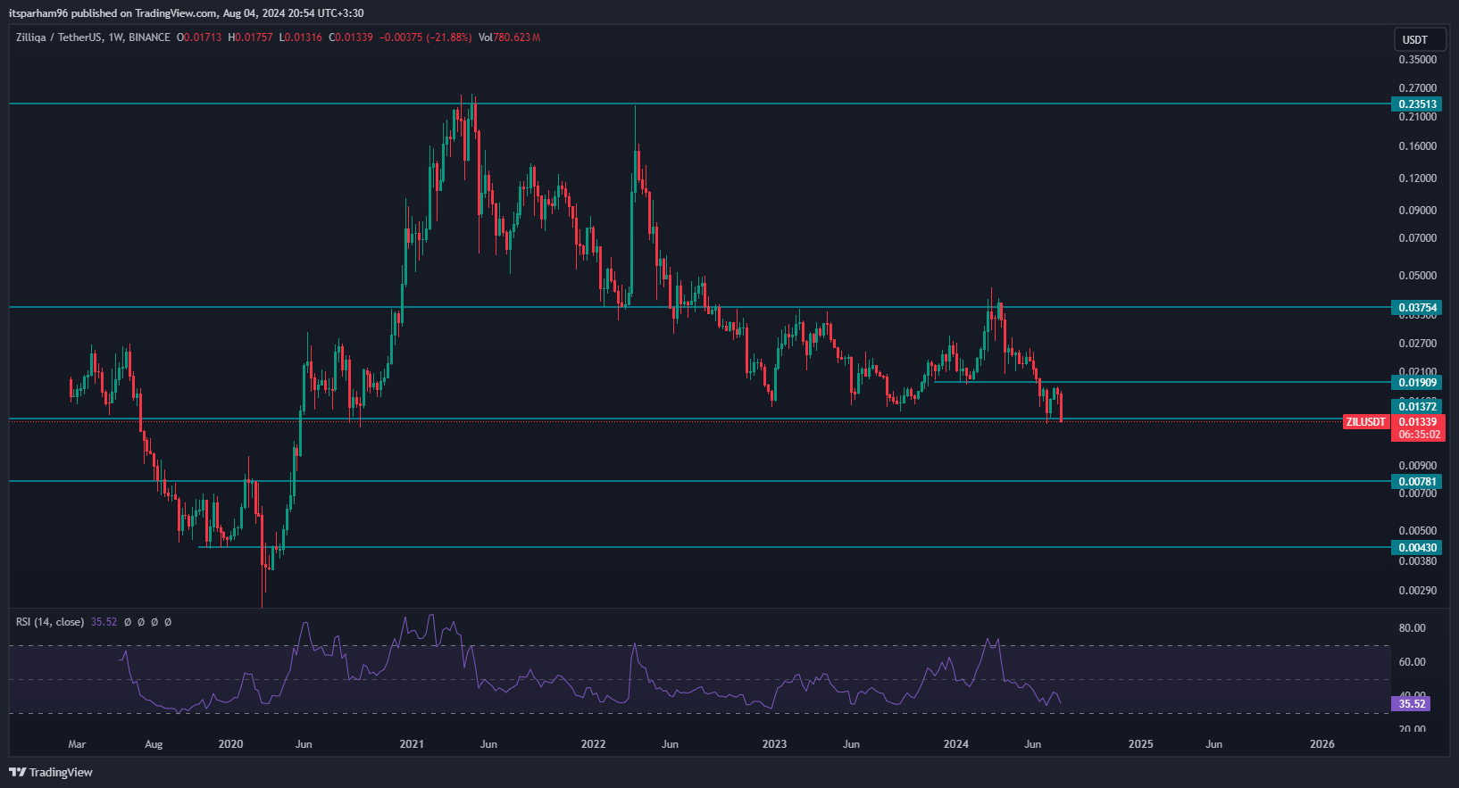 BINANCE:ZILUSDT Chart Image by itsparham96