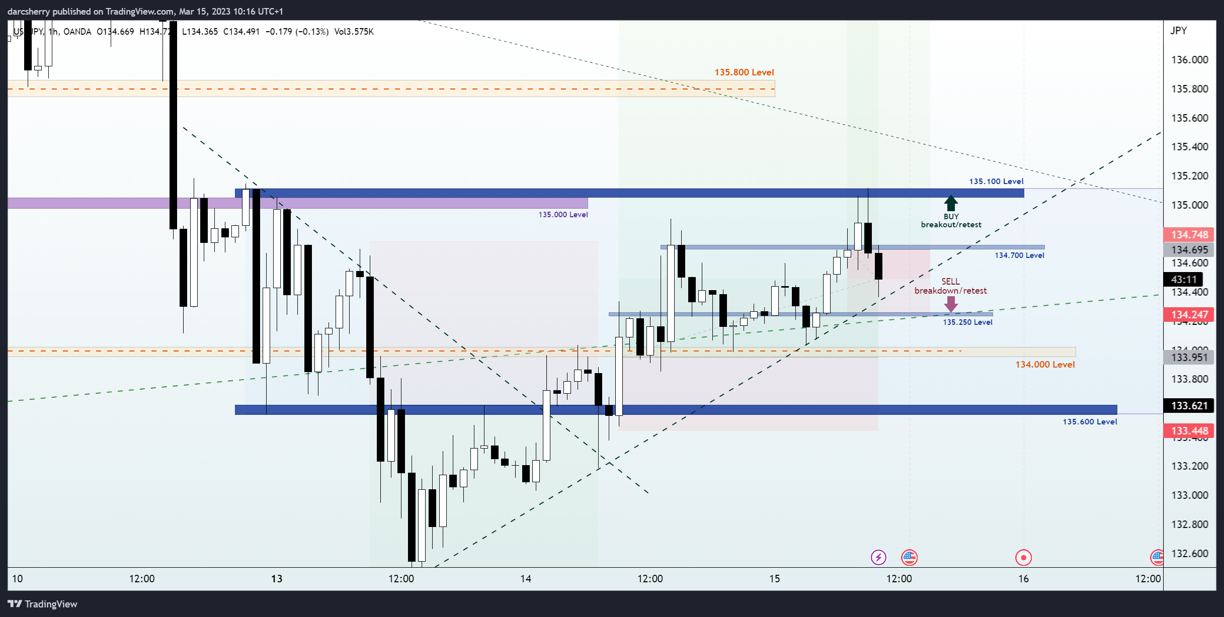 OANDA:USDJPY Chart Image by darcsherry