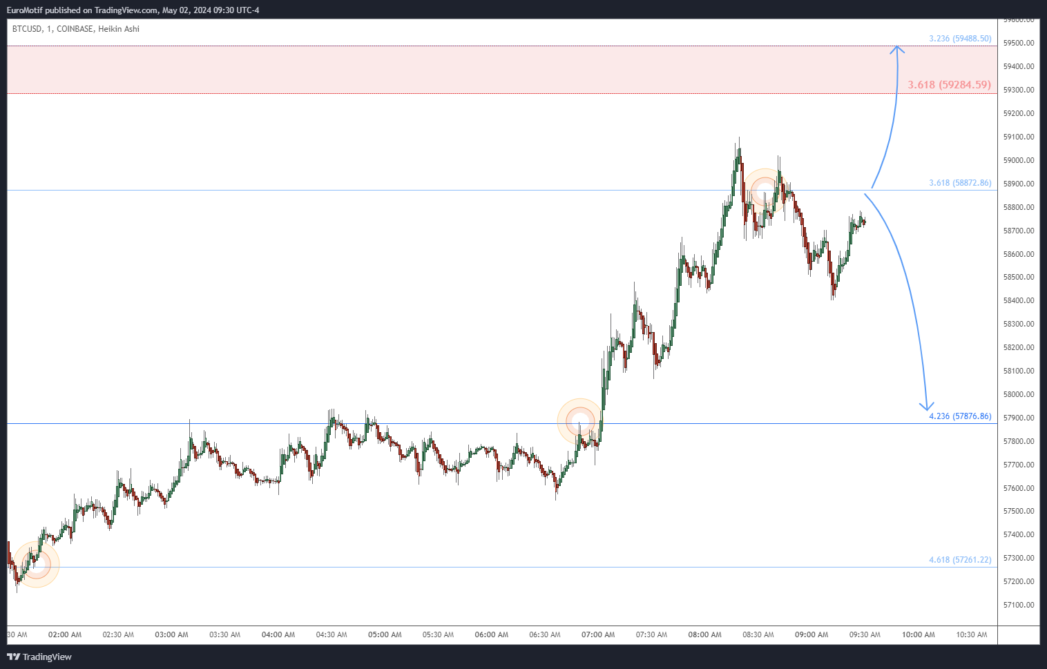 COINBASE:BTCUSD Chart Image by EuroMotif