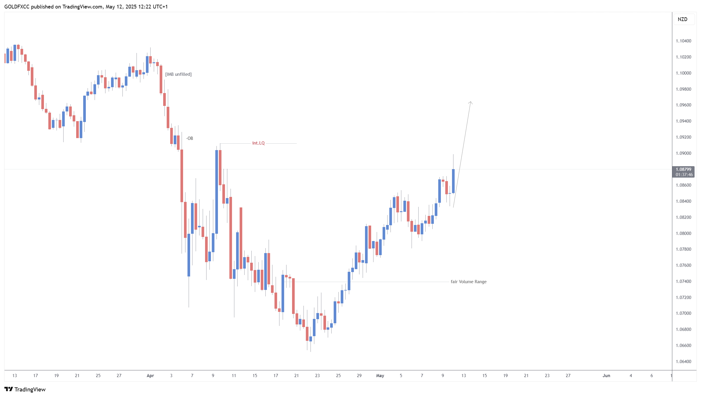 OANDA:AUDNZD Chart Image by GOLDFXCC