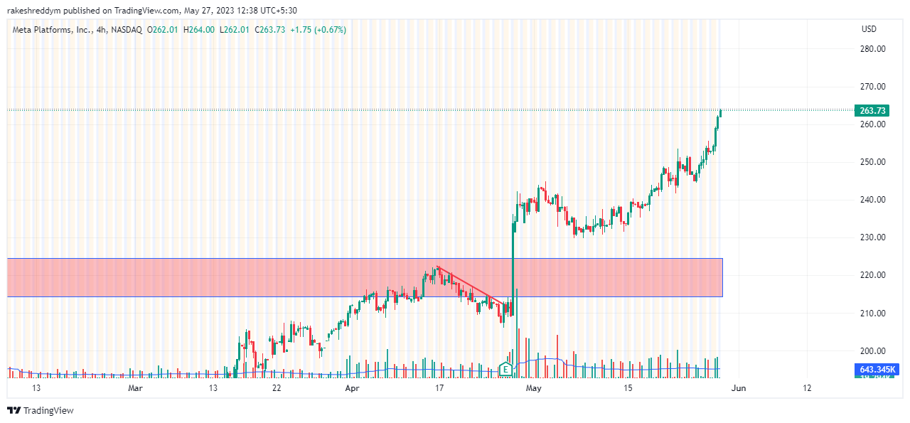 NASDAQ:META Chart Image by rakeshreddym