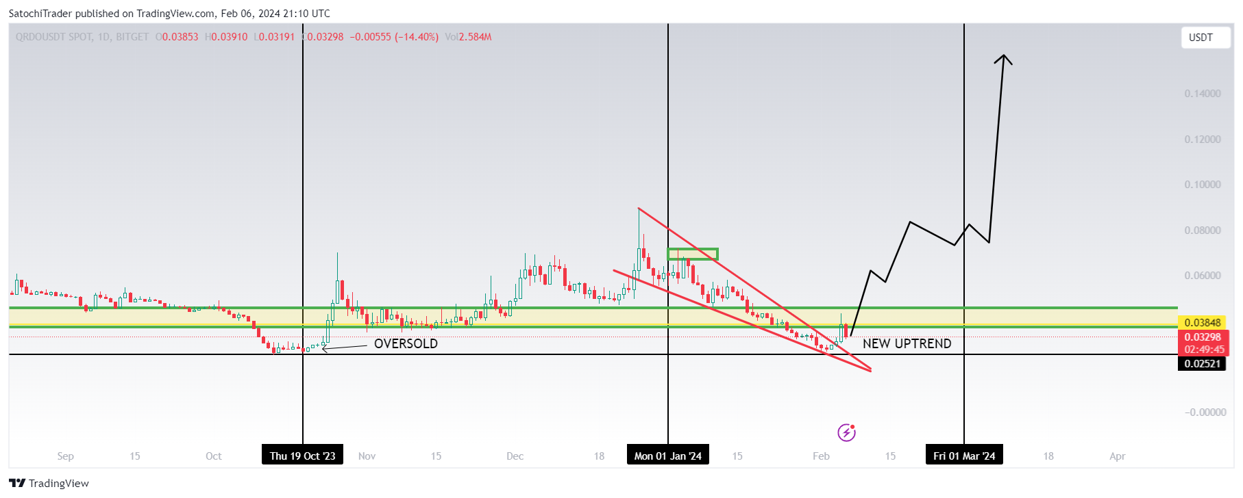BITGET:QRDOUSDT Chart Image by SatochiTrader
