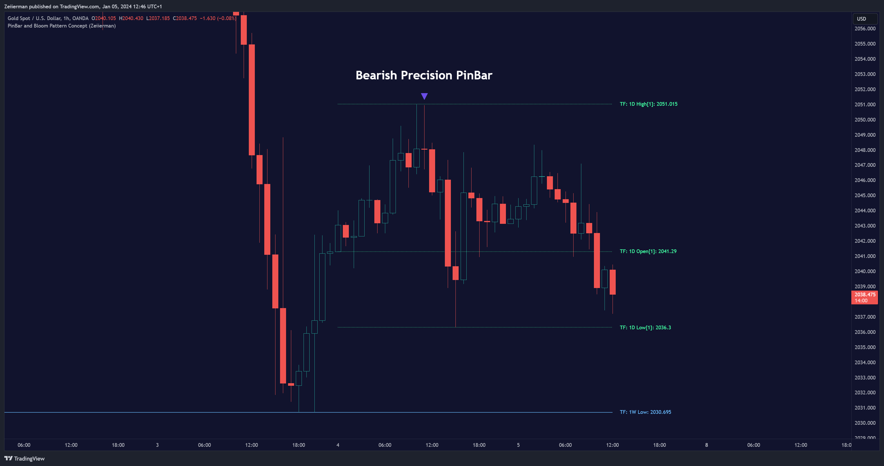 OANDA:XAUUSD Chart Image by Zeiierman