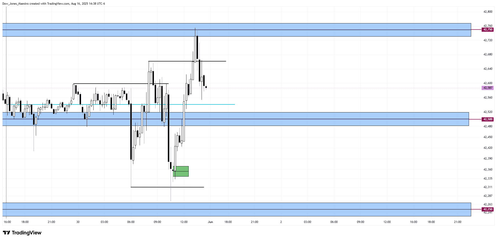 CBOT_MINI:MYM1! Chart Image by Dow_Jones_Maestro