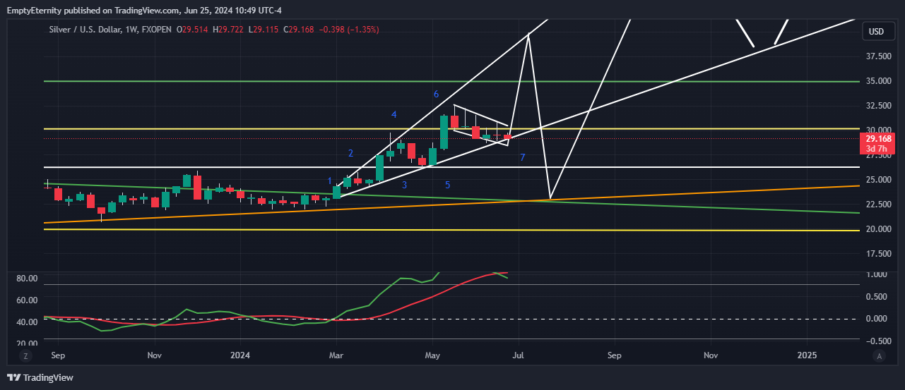 FXOPEN:XAGUSD Chart Image by EmptyEternity