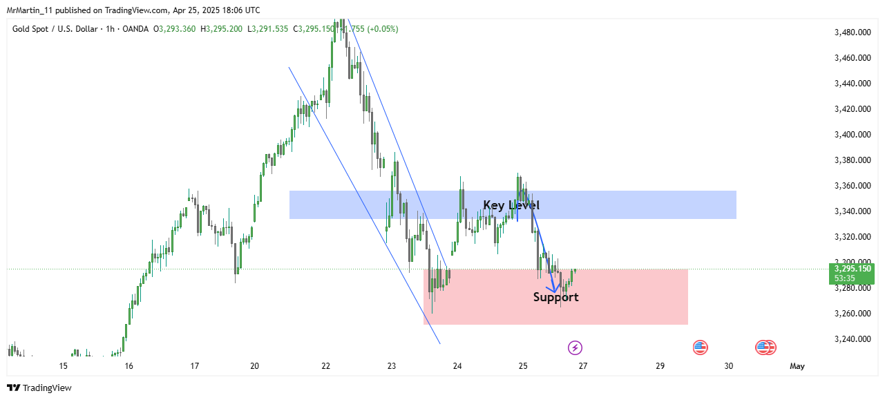 OANDA:XAUUSD Chart Image by MrMartin_11