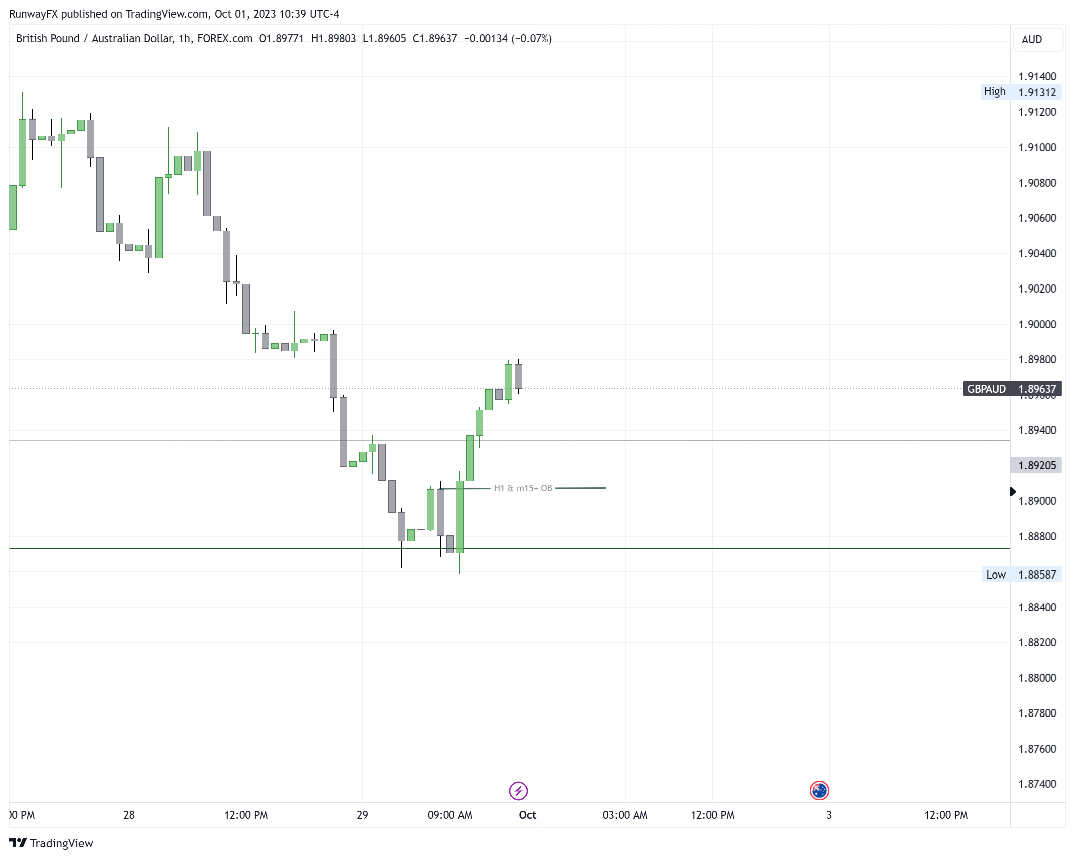 FOREXCOM:GBPAUD Chart Image by RunwayFX