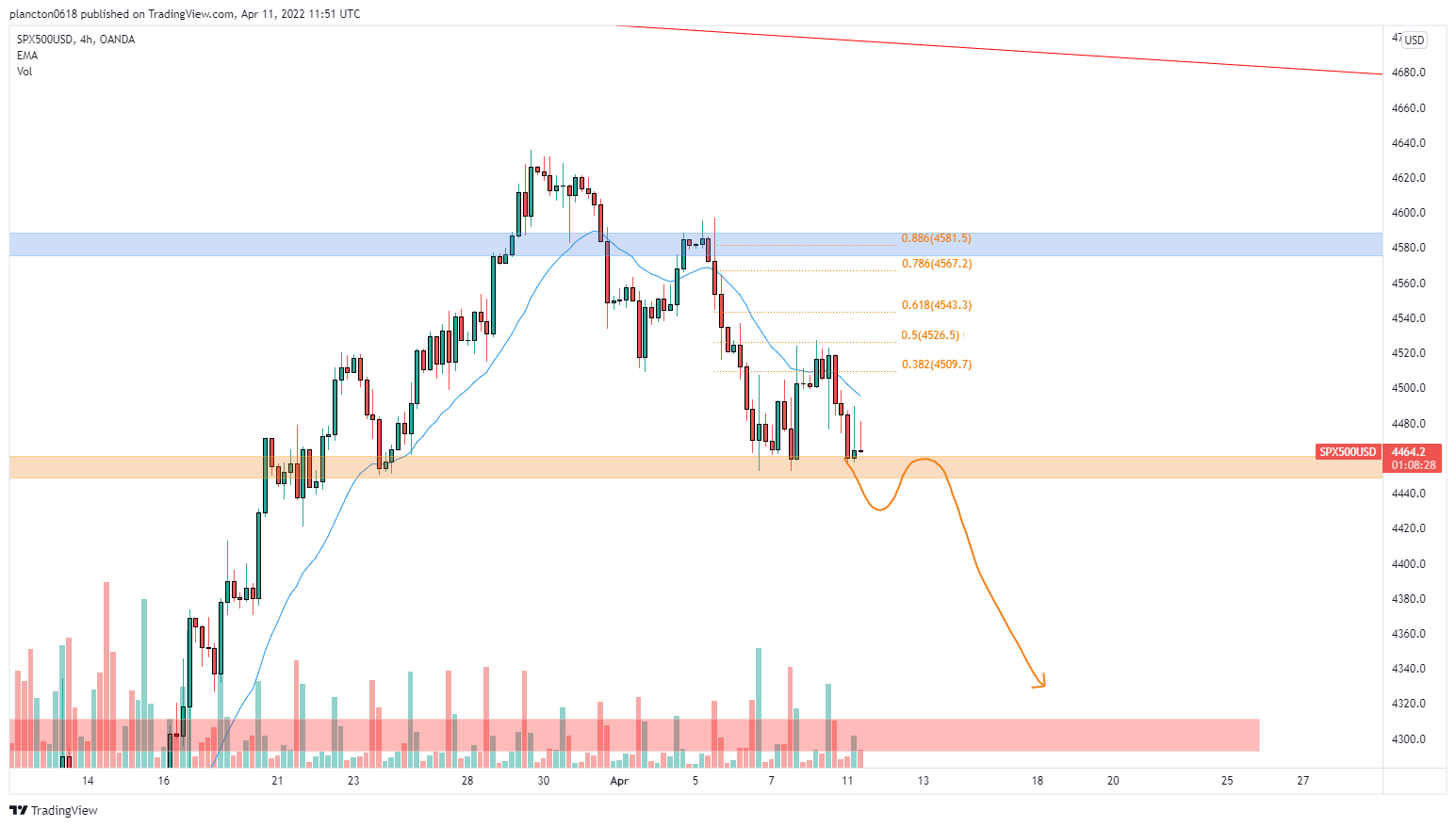 OANDA:SPX500USD Chart Image by InkyGrip