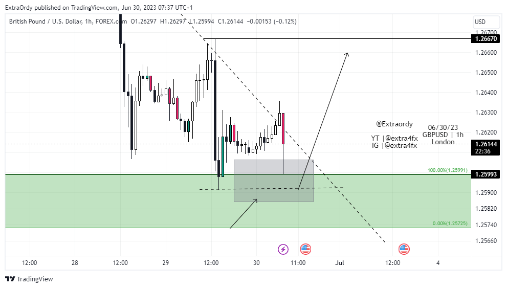 FOREXCOM:GBPUSD Chart Image by ExtraOrdy