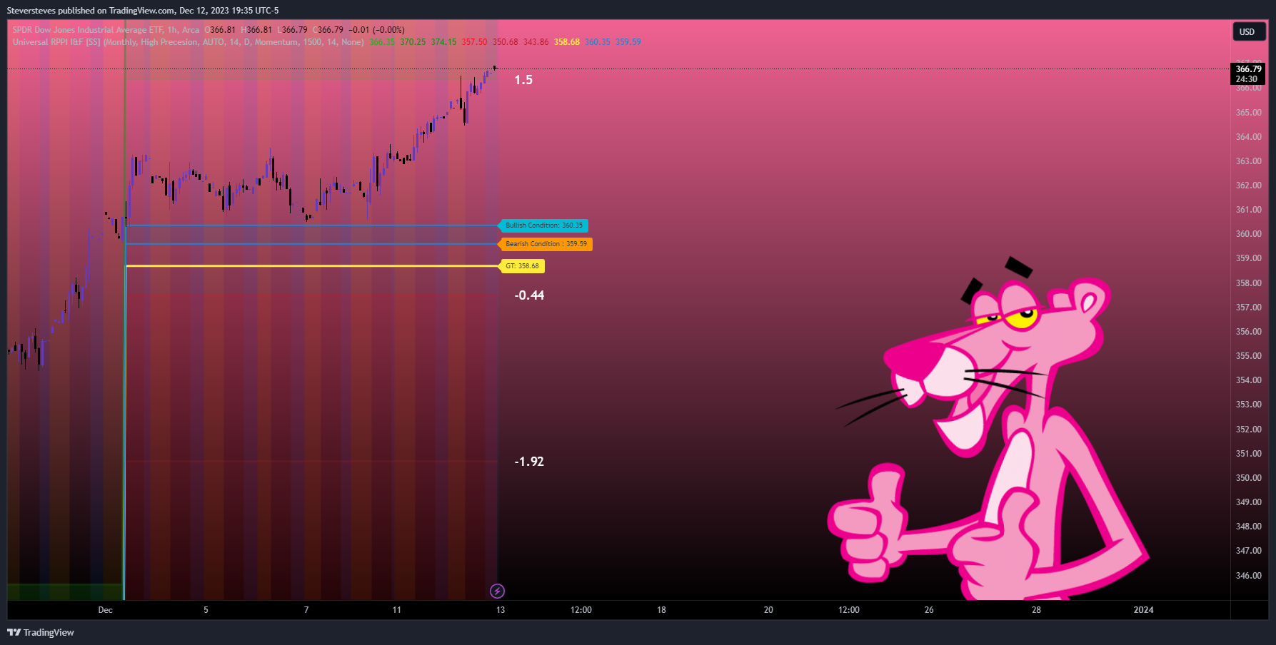 BATS:DIA Chart Image by Steversteves