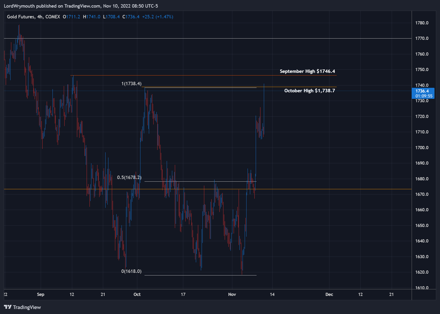 COMEX:GC1! Chart Image by LordWrymouth
