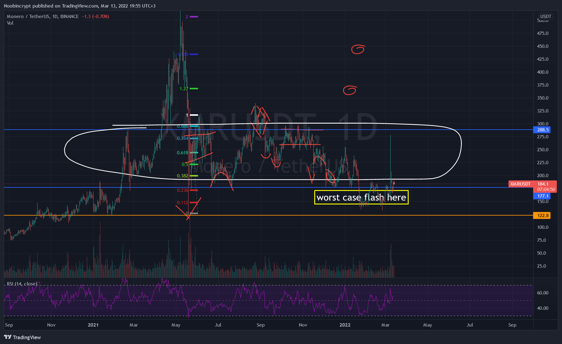 BINANCE:XMRUSDT Chart Image by Noobincrypt