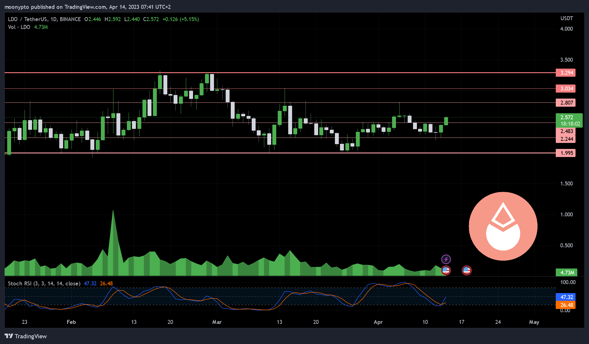 BINANCE:LDOUSDT Chart Image by moonypto