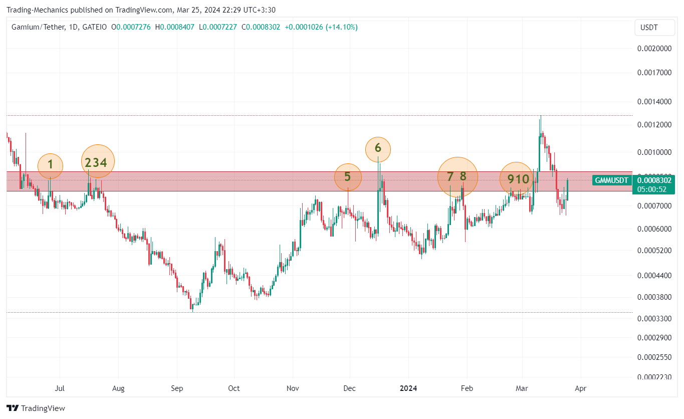 GATEIO:GMMUSDT Chart Image by Trading-Mechanics