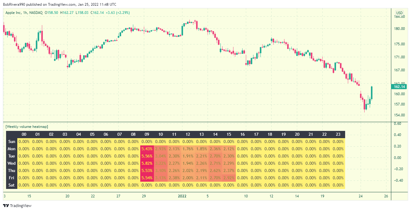 NASDAQ:AAPL Chart Image by BobRivera990