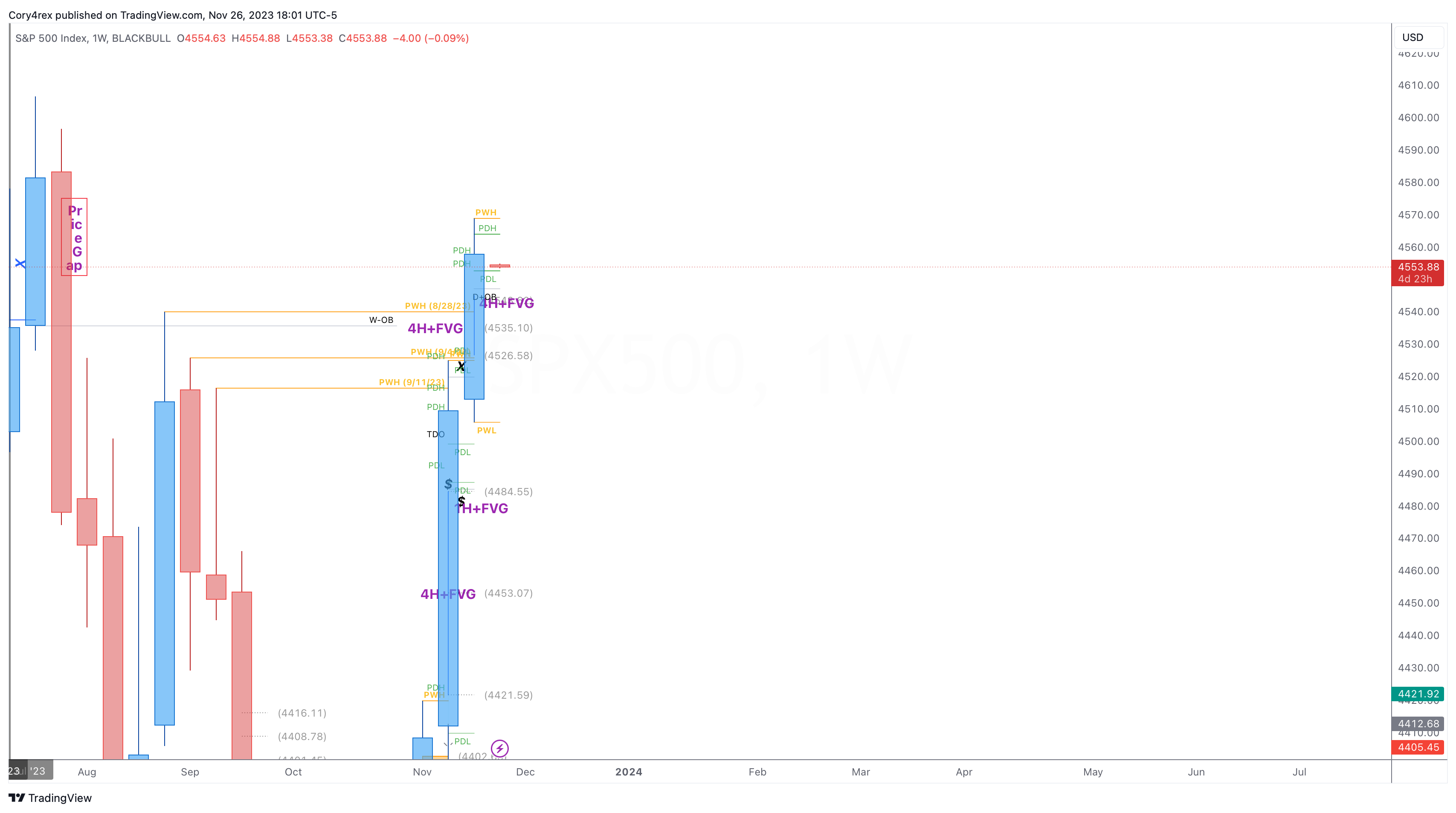 BLACKBULL:SPX500 Chart Image by Cory4rex