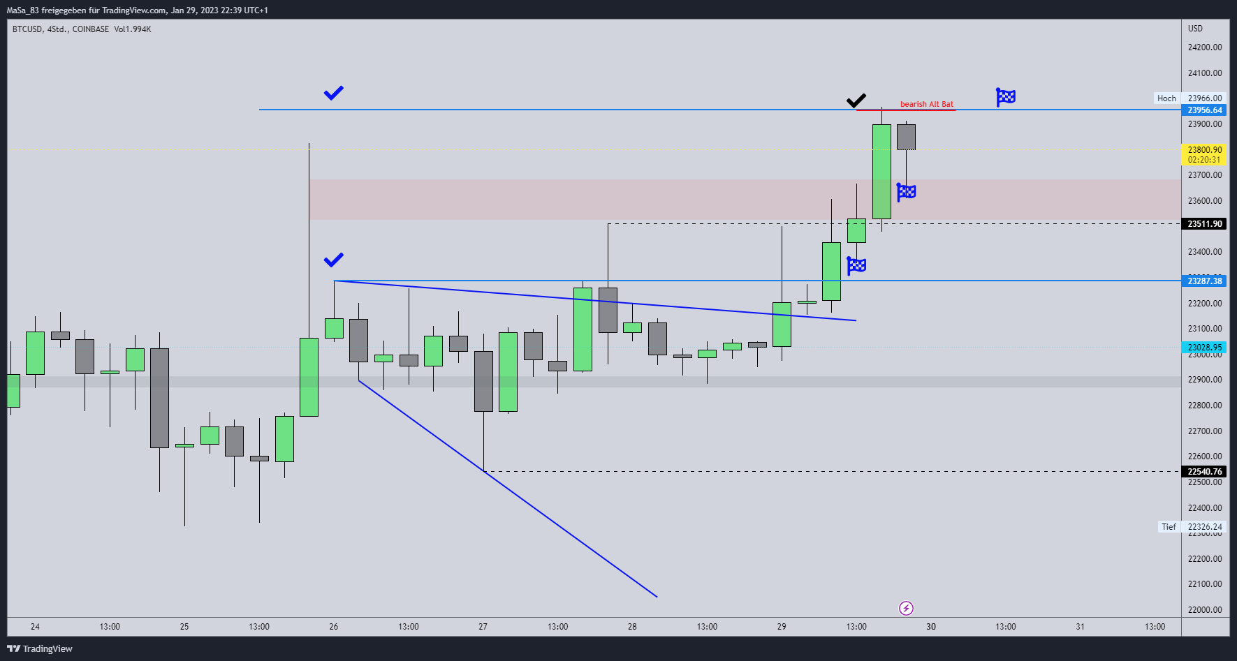 COINBASE:BTCUSD Chart Image by M_a_d_d_e_n