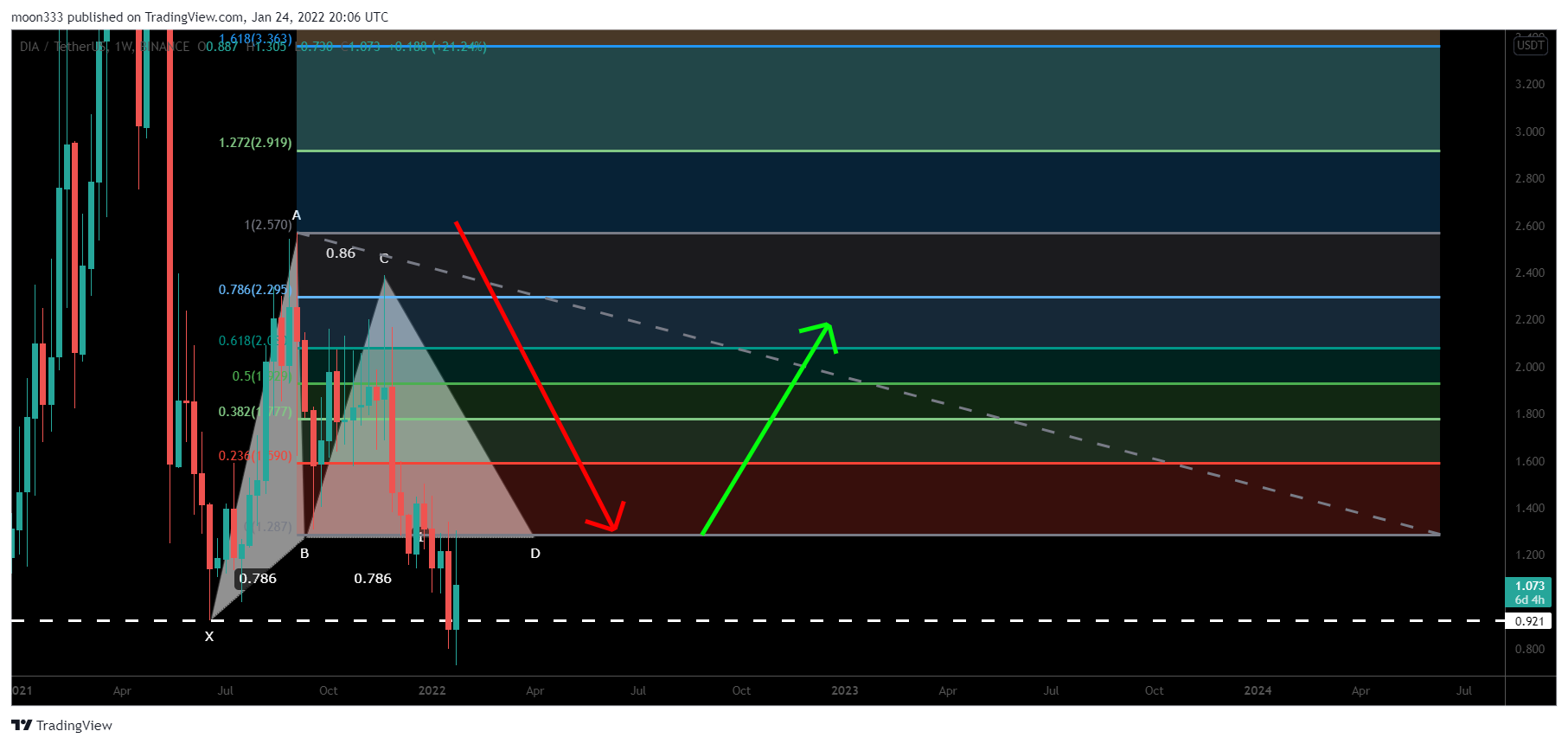 BINANCE:DIAUSDT Chart Image by moon333
