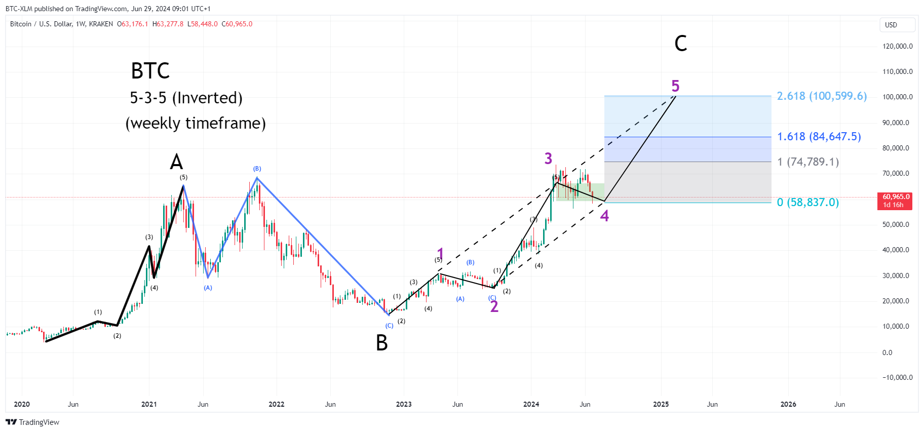 KRAKEN:BTCUSD Chart Image by BTC-XLM