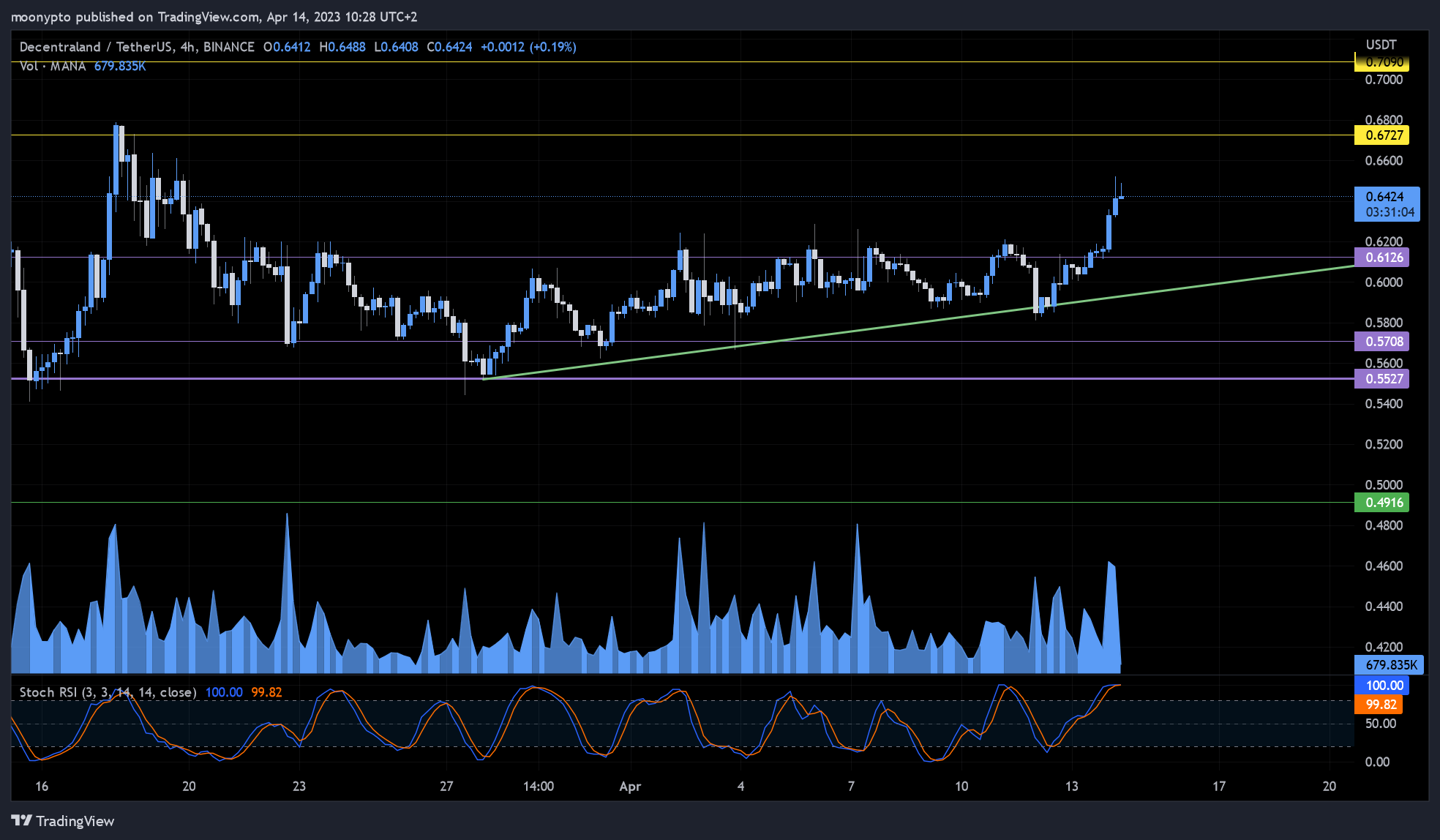 BINANCE:MANAUSDT Chart Image by moonypto