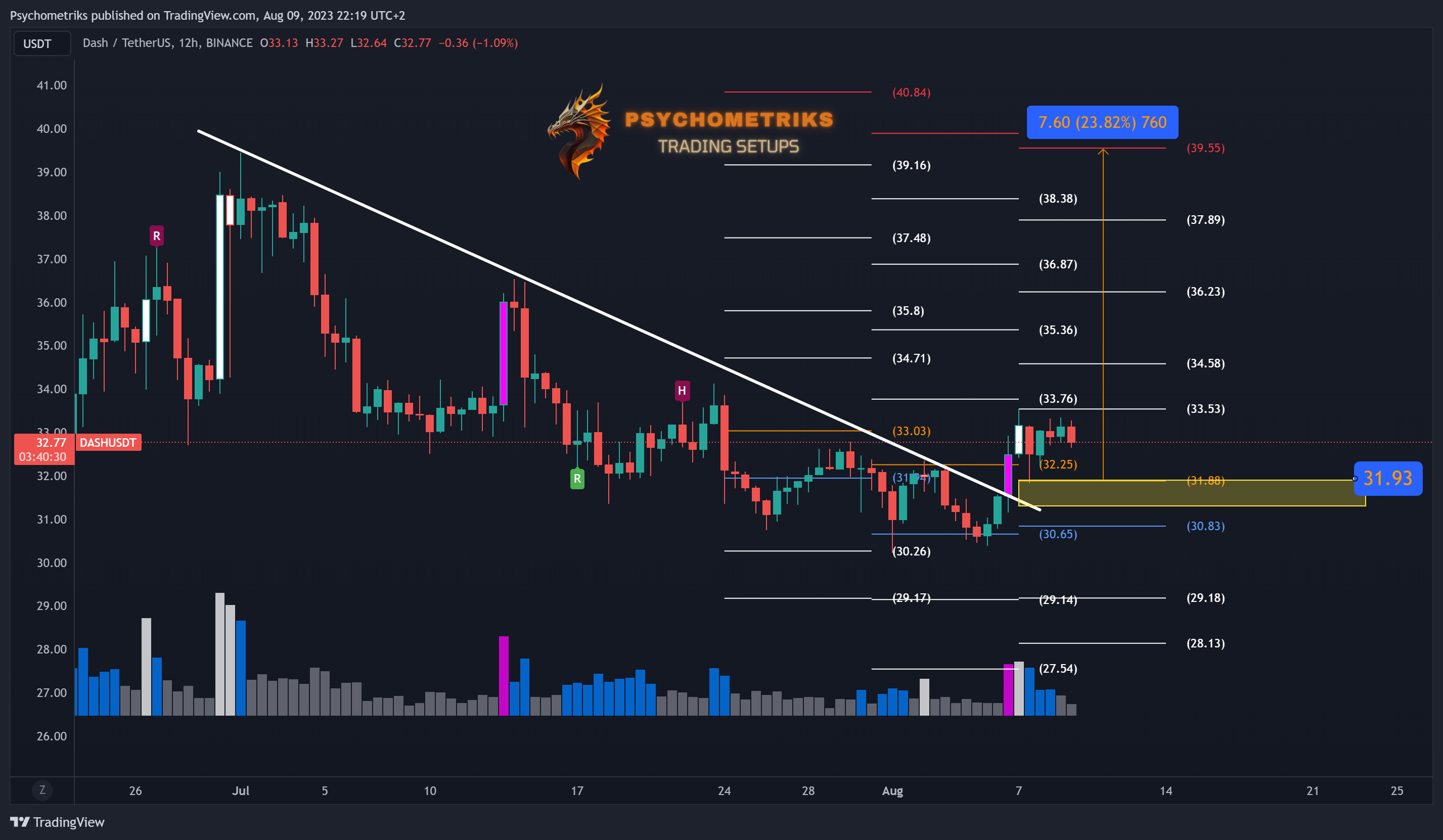 BINANCE:DASHUSDT Chart Image by Psychometriks