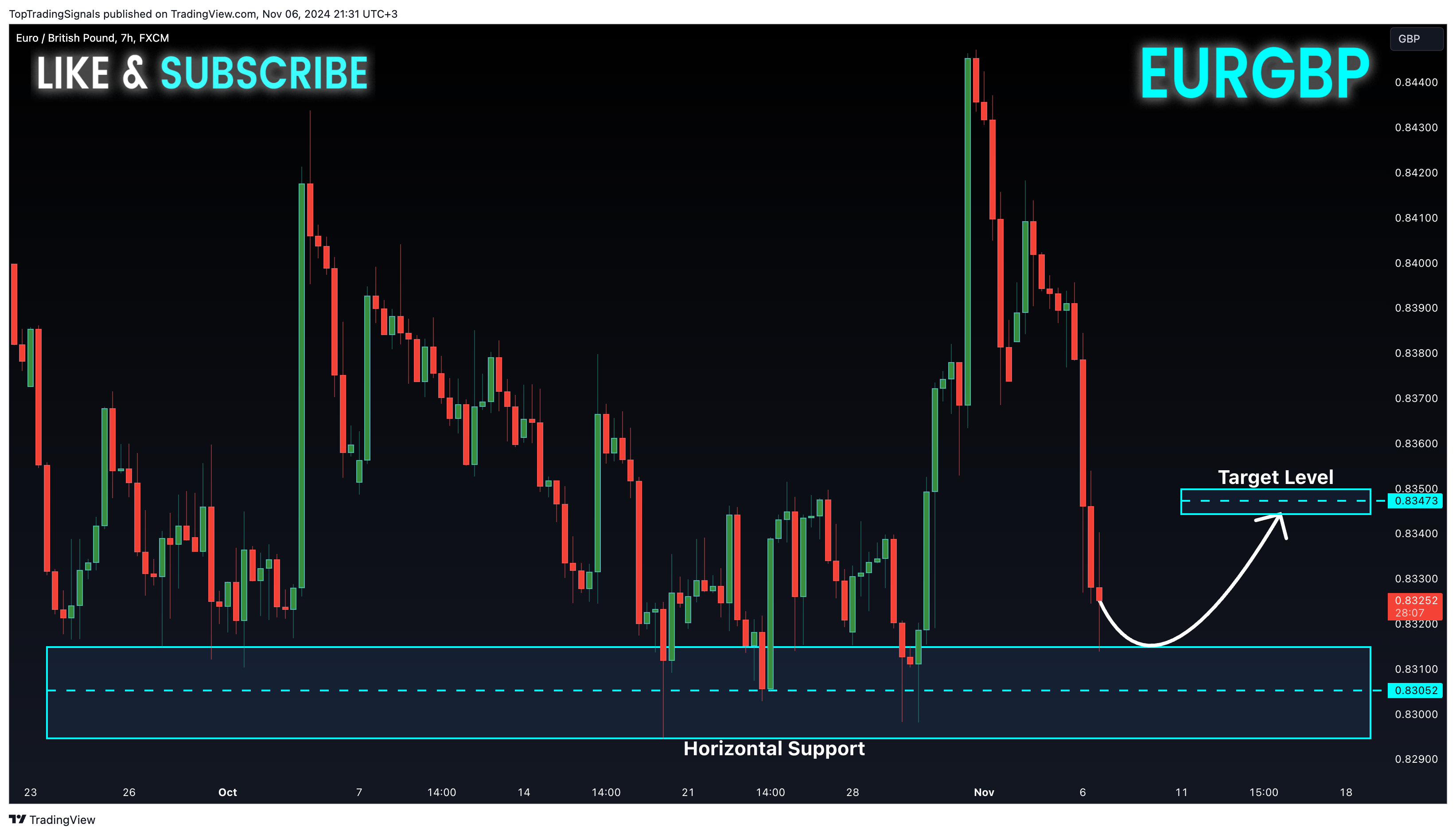 FX:EURGBP Chart Image by TopTradingSignals