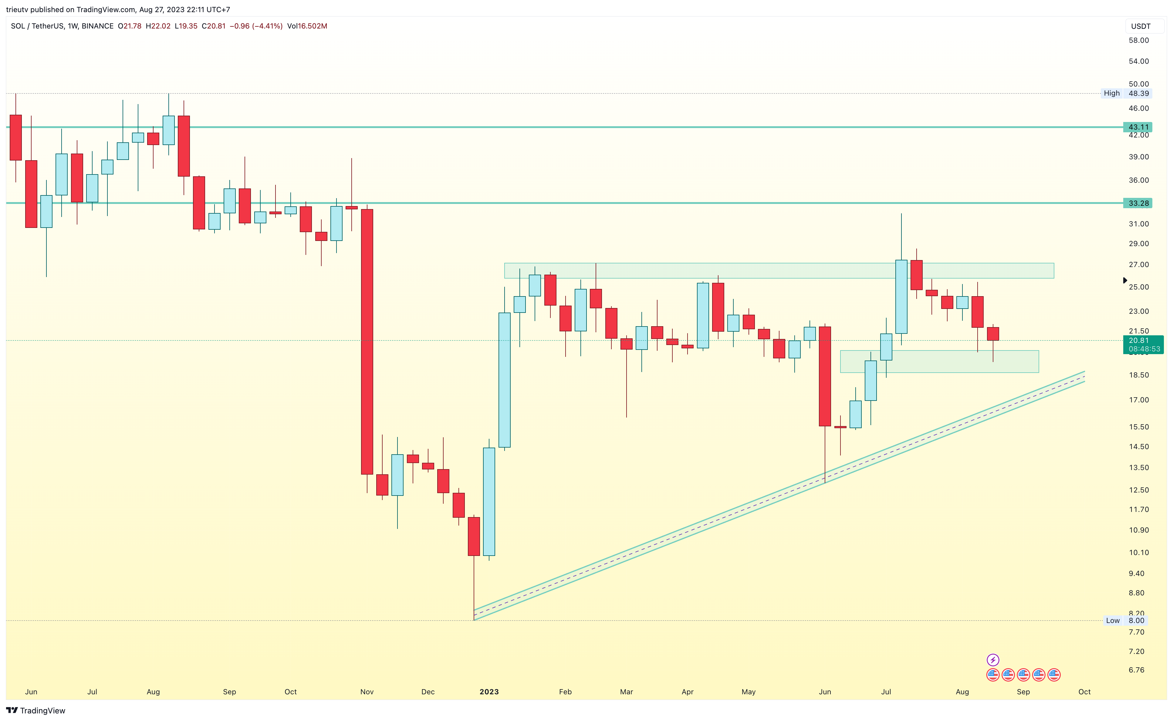 BINANCE:SOLUSDT Chart Image by trieutv