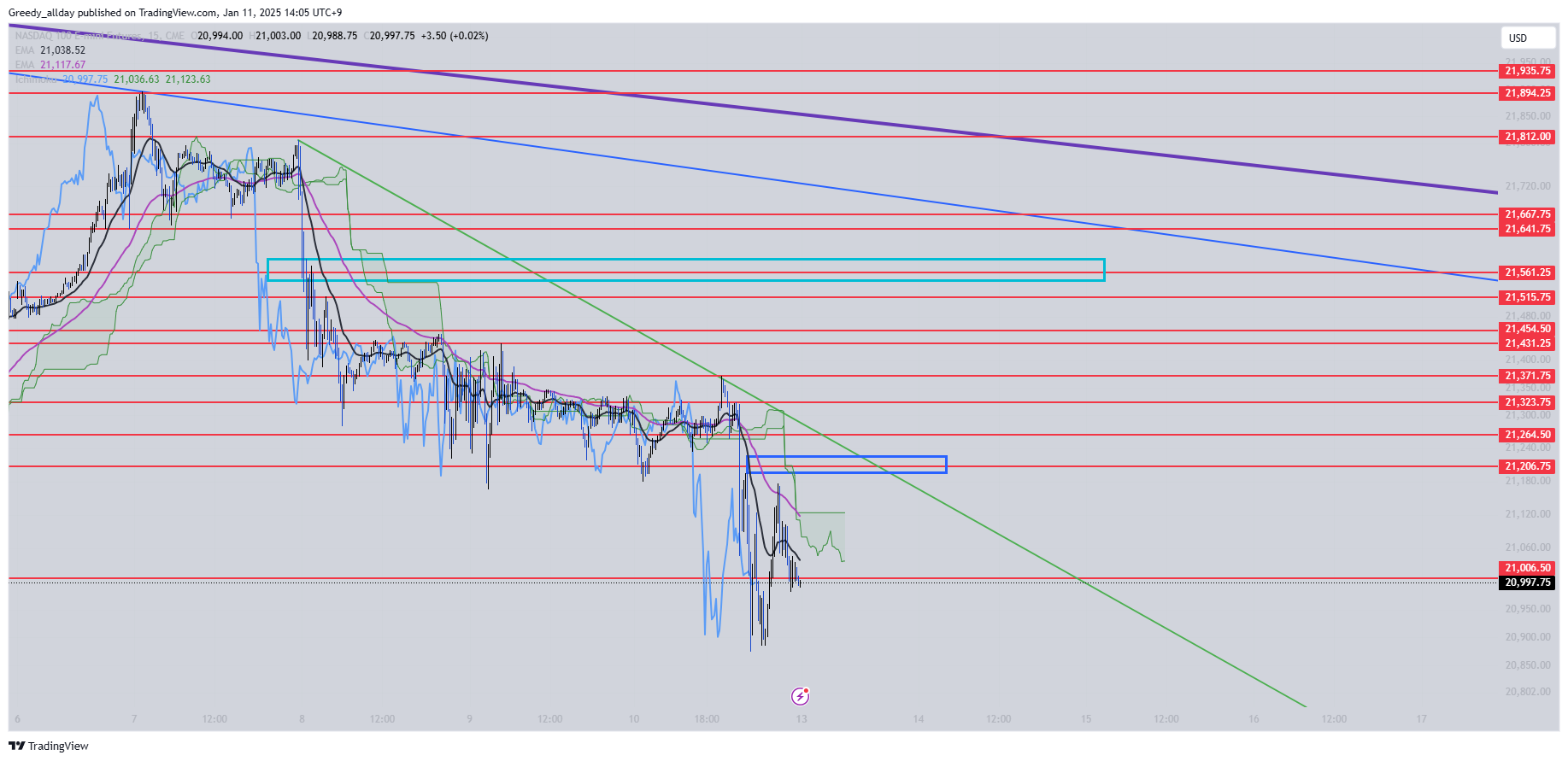 CME_MINI:NQ1! Chart Image by Greedy_allday