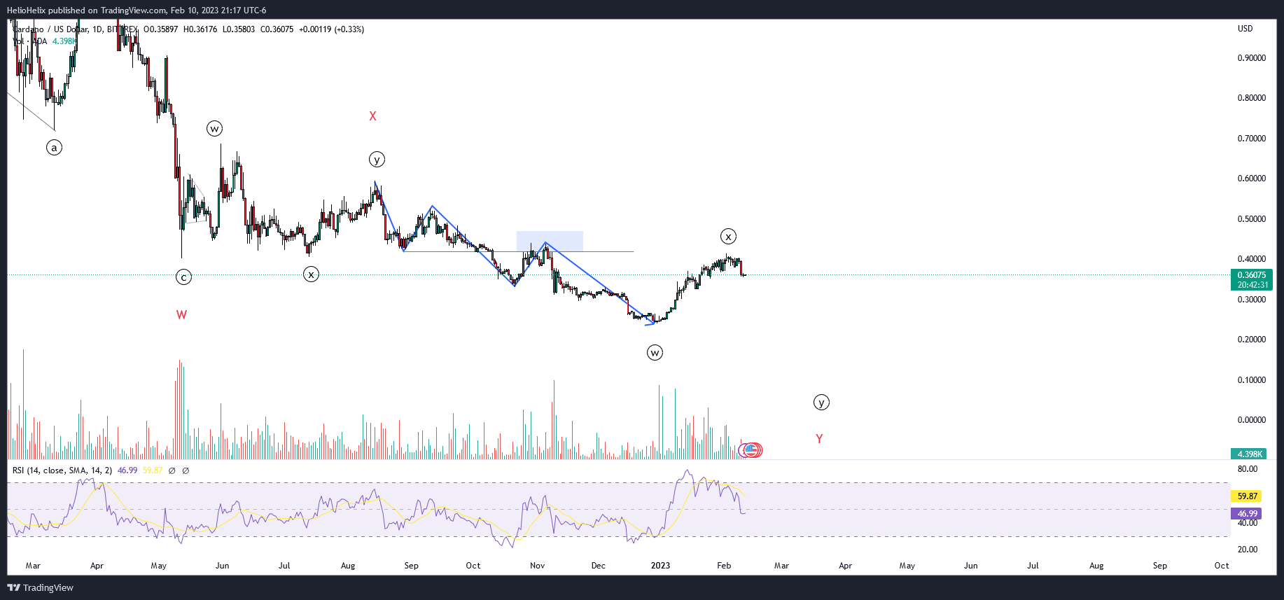 BITTREX:ADAUSD Chart Image by HelioHelix