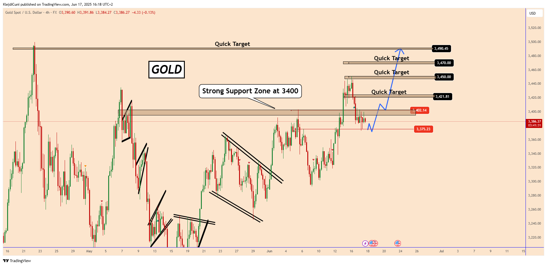 FX:XAUUSD Chart Image by KlejdiCuni