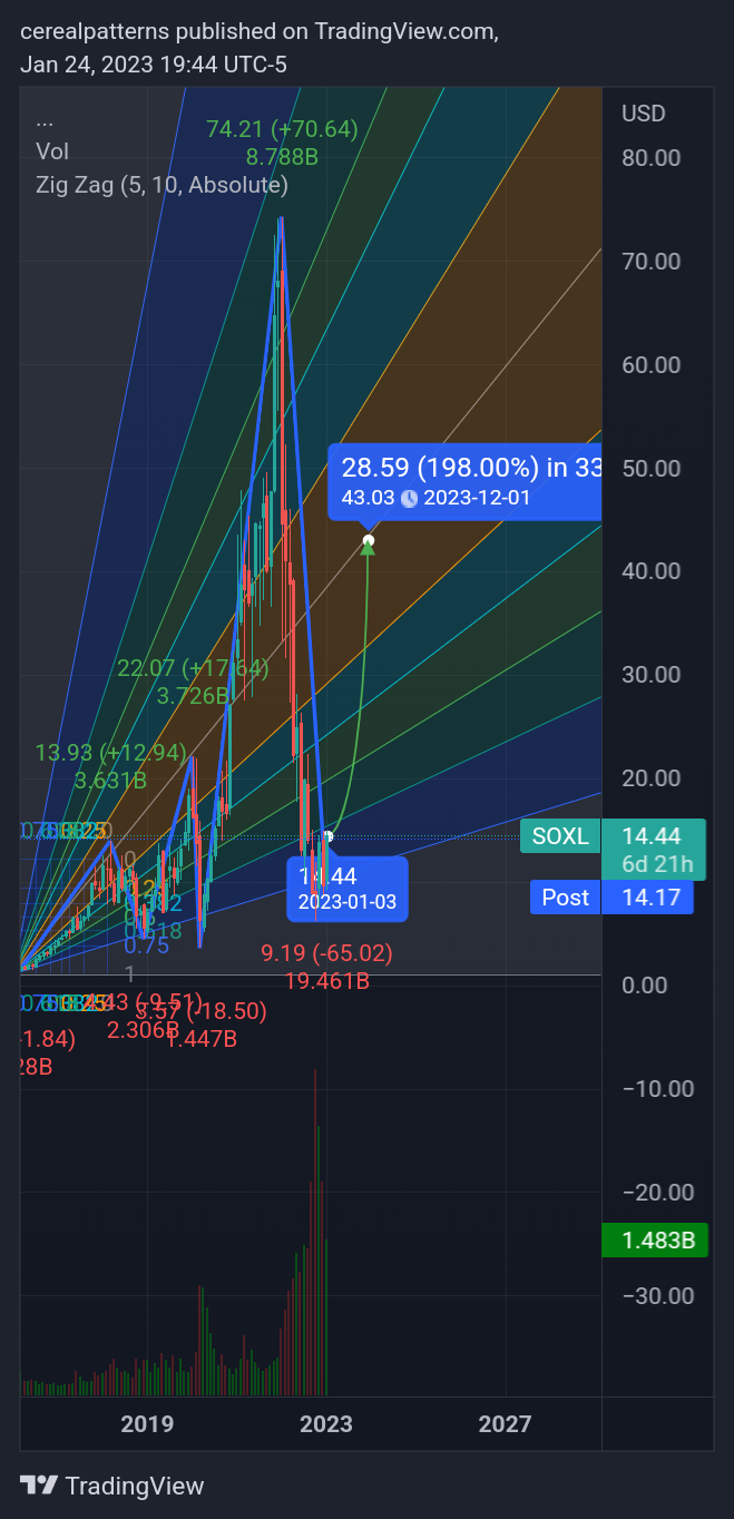 AMEX:SOXL Chart Image by cerealpatterns