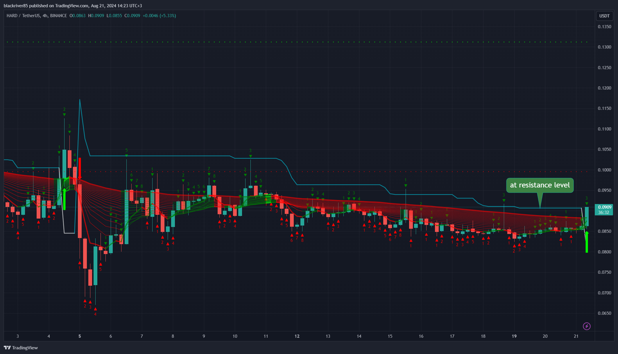 BINANCE:HARDUSDT Chart Image by blackriver85