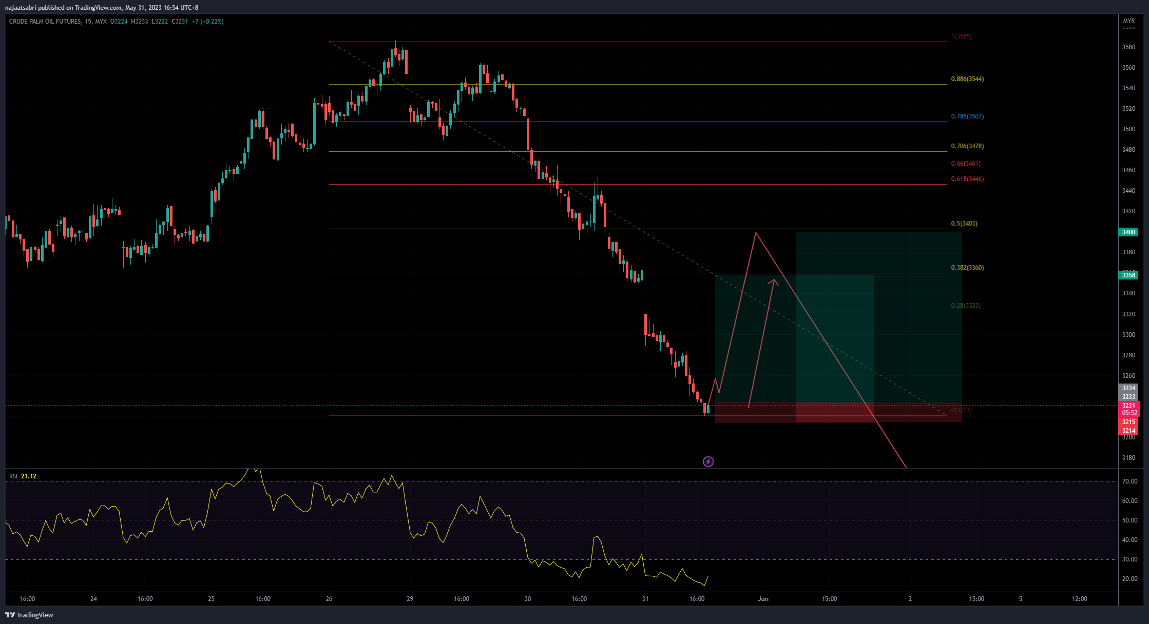 MYX:FCPO1! Chart Image by najaatsabri