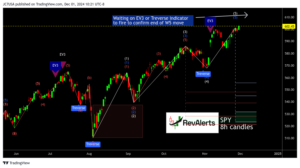 BATS:SPY Chart Image by JC7USA