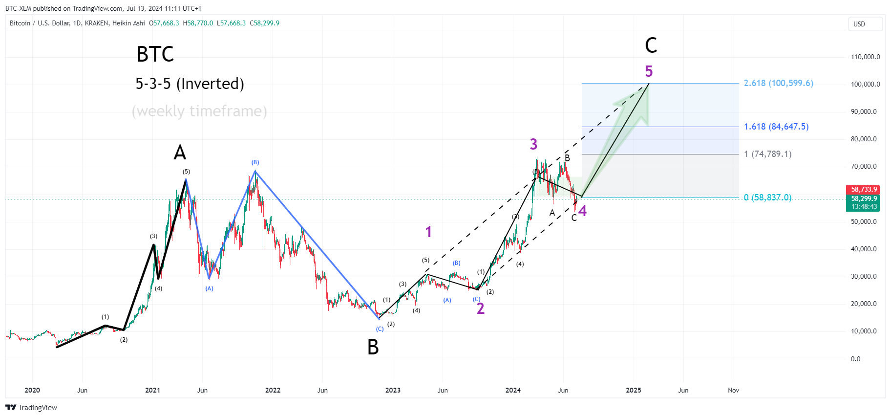 KRAKEN:BTCUSD Chart Image by BTC-XLM