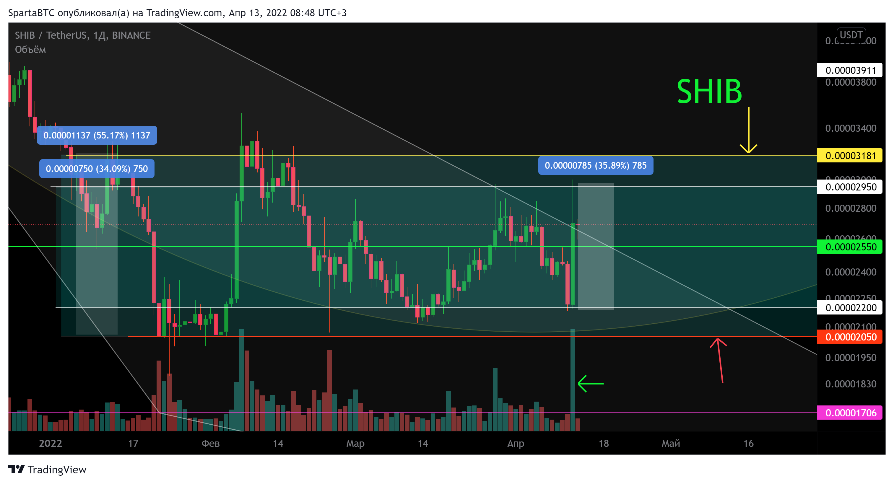 BINANCE:SHIBUSDT Chart Image by SpartaBTC