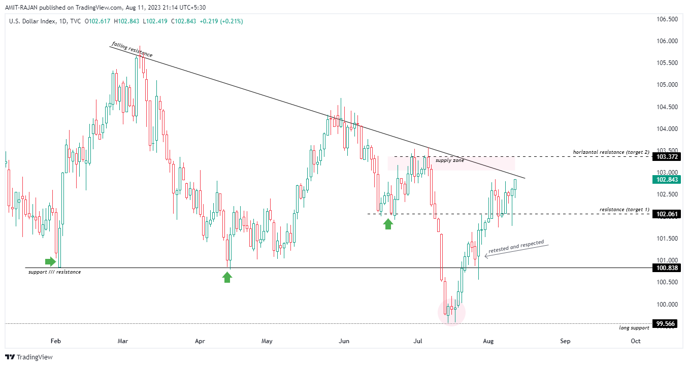 TVC:DXY Chart Image by AMIT-RAJAN