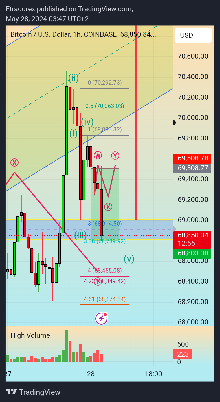 COINBASE:BTCUSD Chart Image by Ftradorex