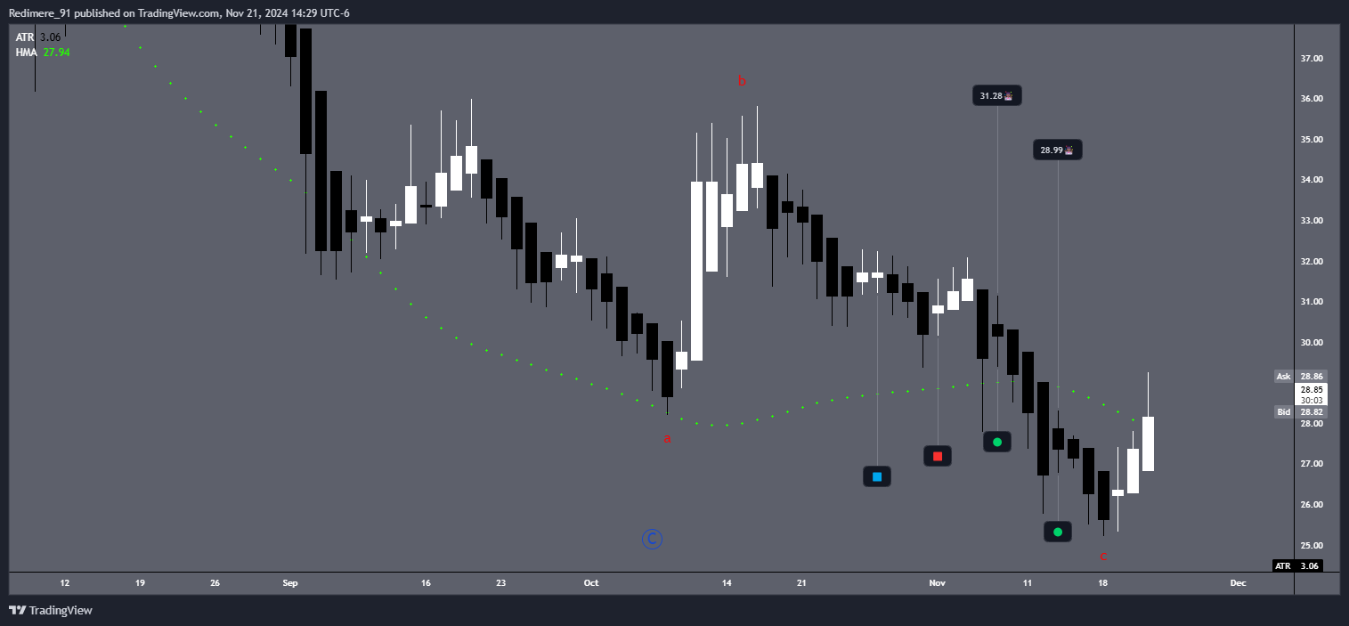 BATS:CELH Chart Image by Redimere_91