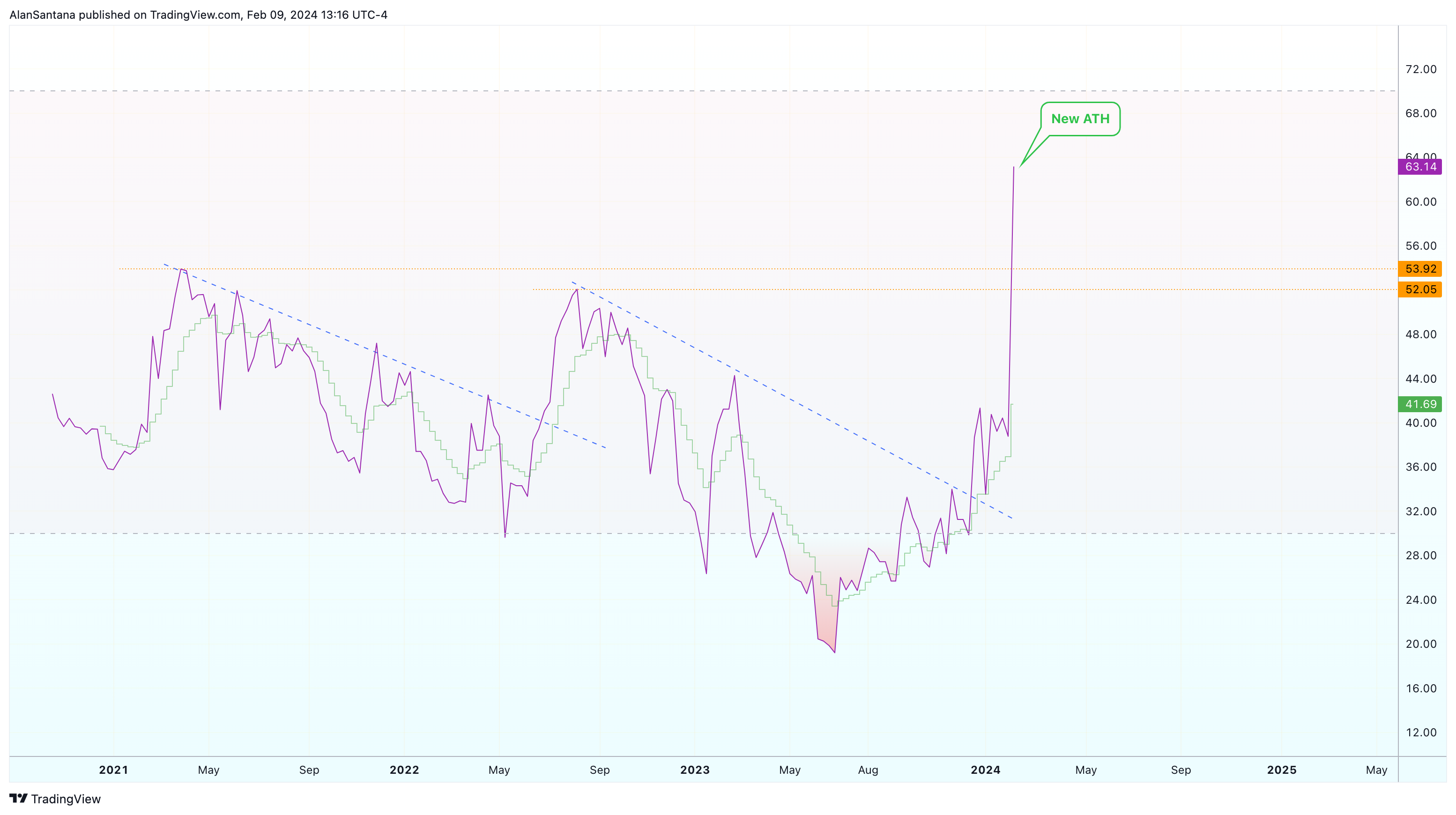 BINANCE:FIOBTC Chart Image by MasterAnanda
