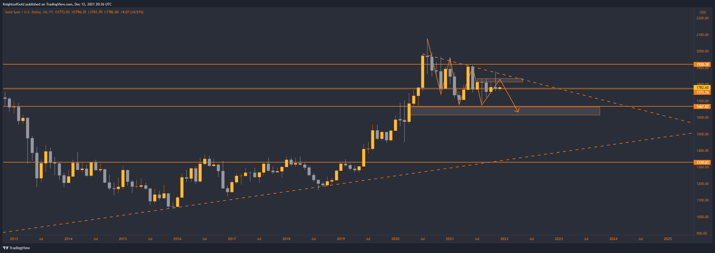 FX:XAUUSD Chart Image by KnightsofGold