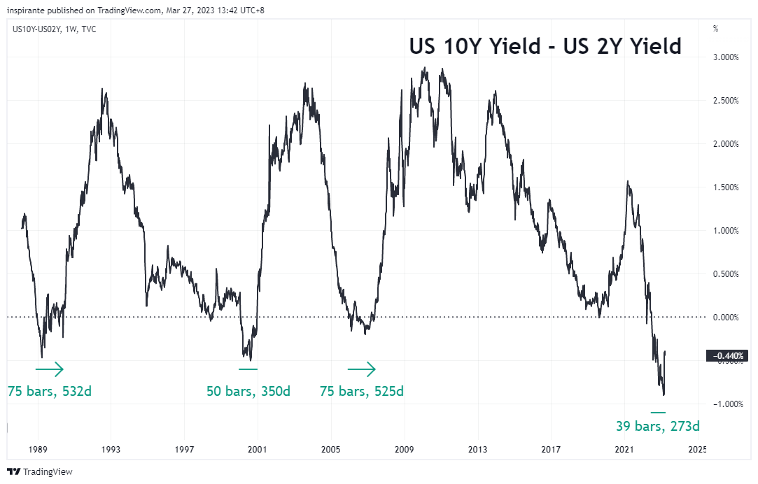 TVC:US10Y-TVC:US02Y Chart Image by inspirante
