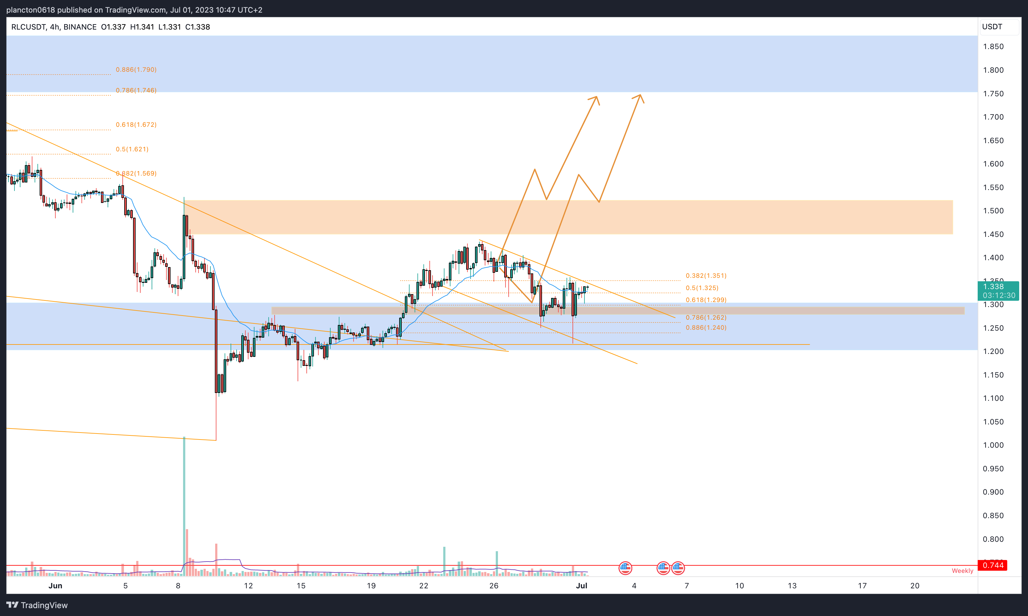 BINANCE:RLCUSDT Chart Image by InkyGrip